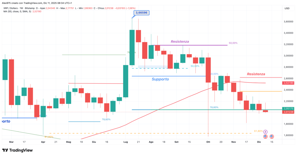 Ripple (XRP) - weekly 11 dicembre 2025