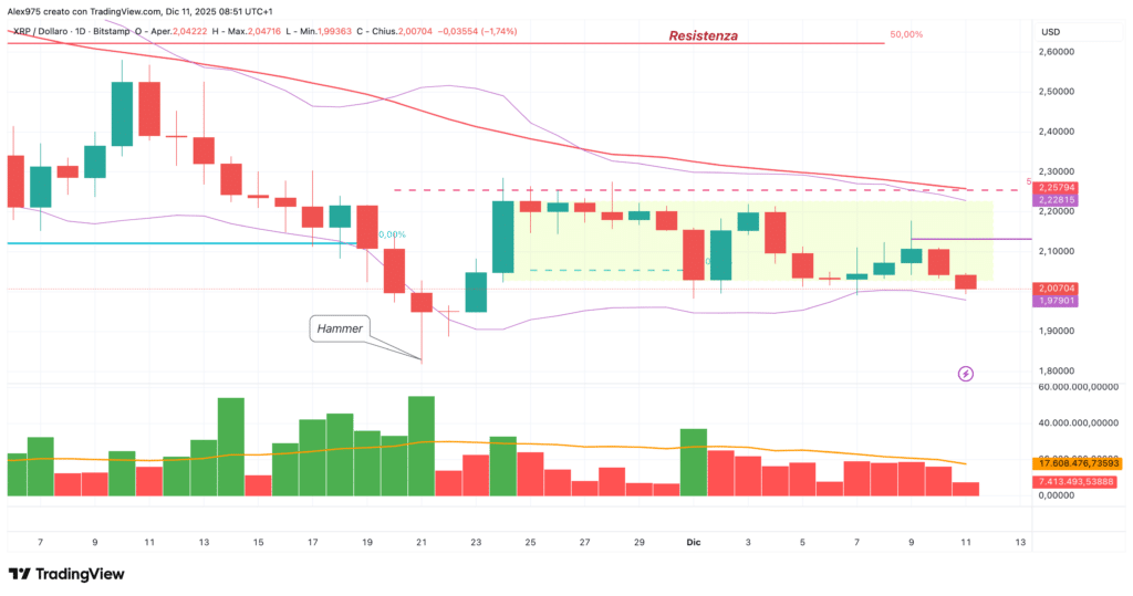 Ripple (XRP) - daily 11 dicembre 2025