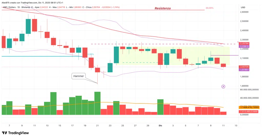 Ripple (XRP) - daily 11 dicembre 2025