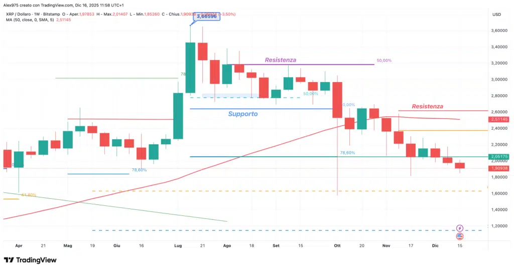 Ripple (XRP) - weekly 16 dicembre 2205