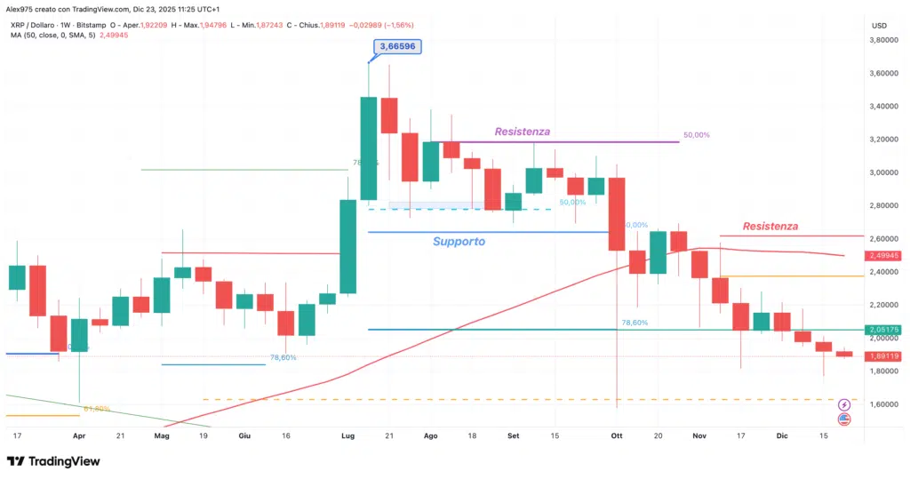 Ripple (XRP) - weekly 23 dicembre 2025