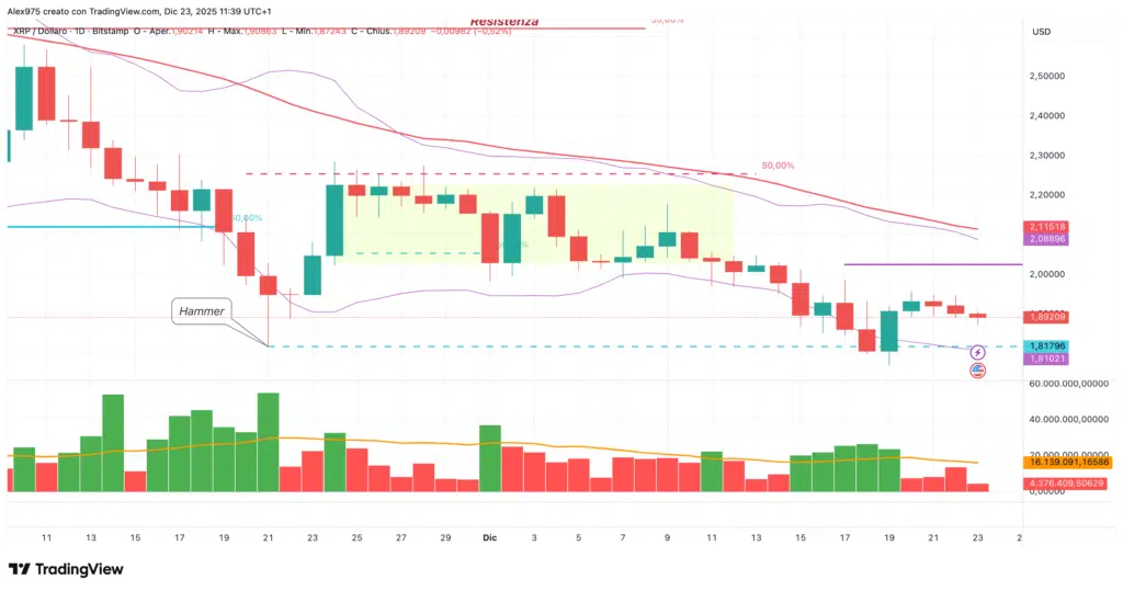 Ripple (XRP) - daily 23 dicembre 2025