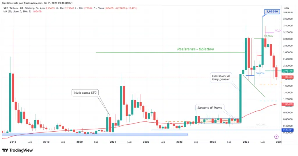 Ripple (XRP) - monthly dicembre 2025