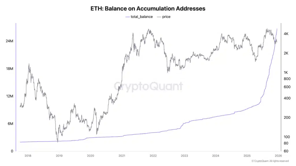 Ethereum Accumulation Addresses