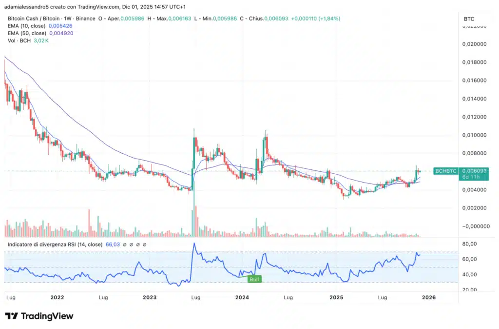 bitcoin cash grafico settimanale