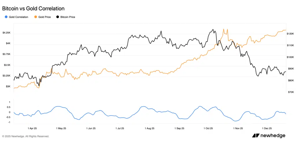 Bitcoin Oro correlazione