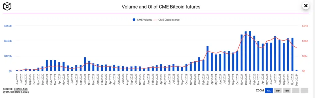 CME volume e OI