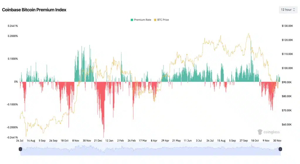 Indicatore Coinbase Premium Index