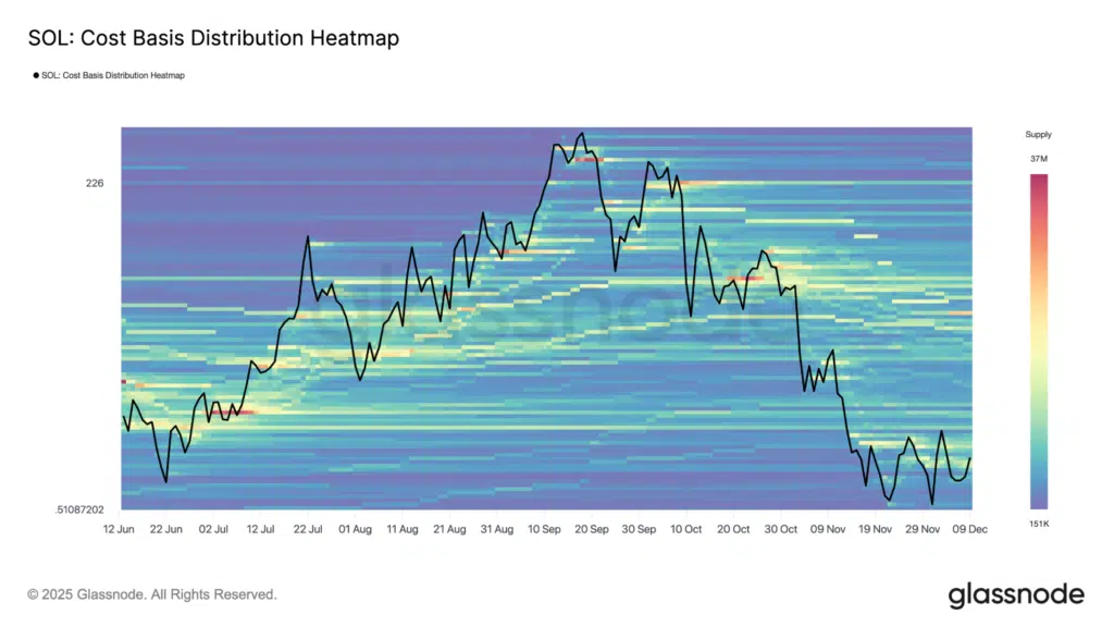 Solana costo medio on-chain