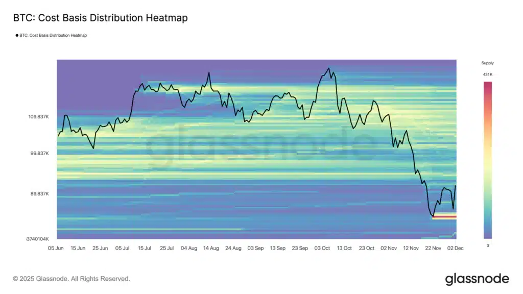 Cost basis distribution