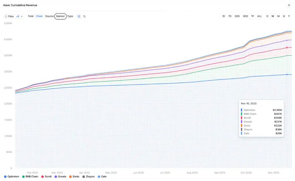 comulative revenue aave