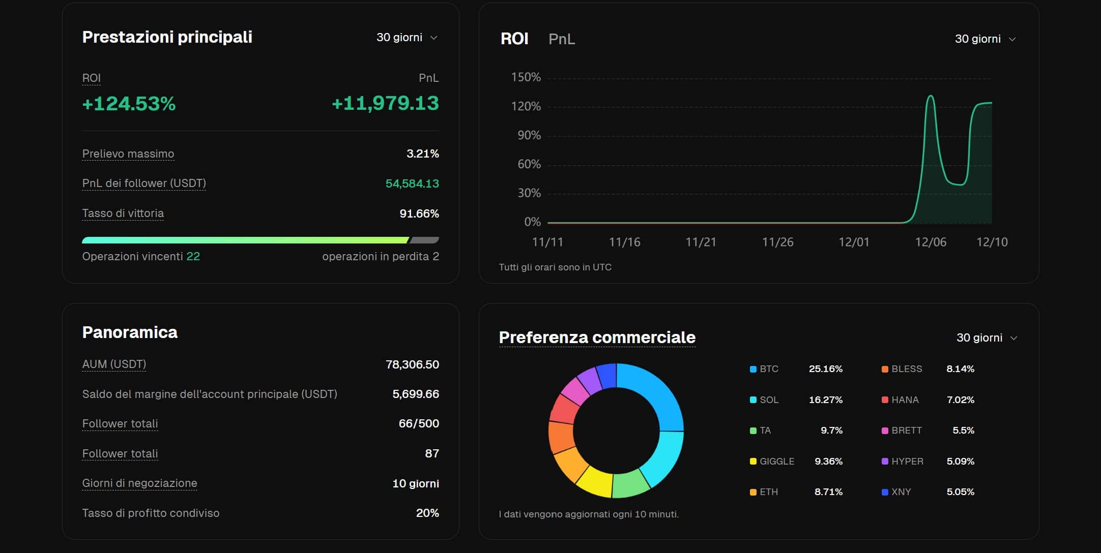 Dati del trader sul Copy Trading di Bitunix
