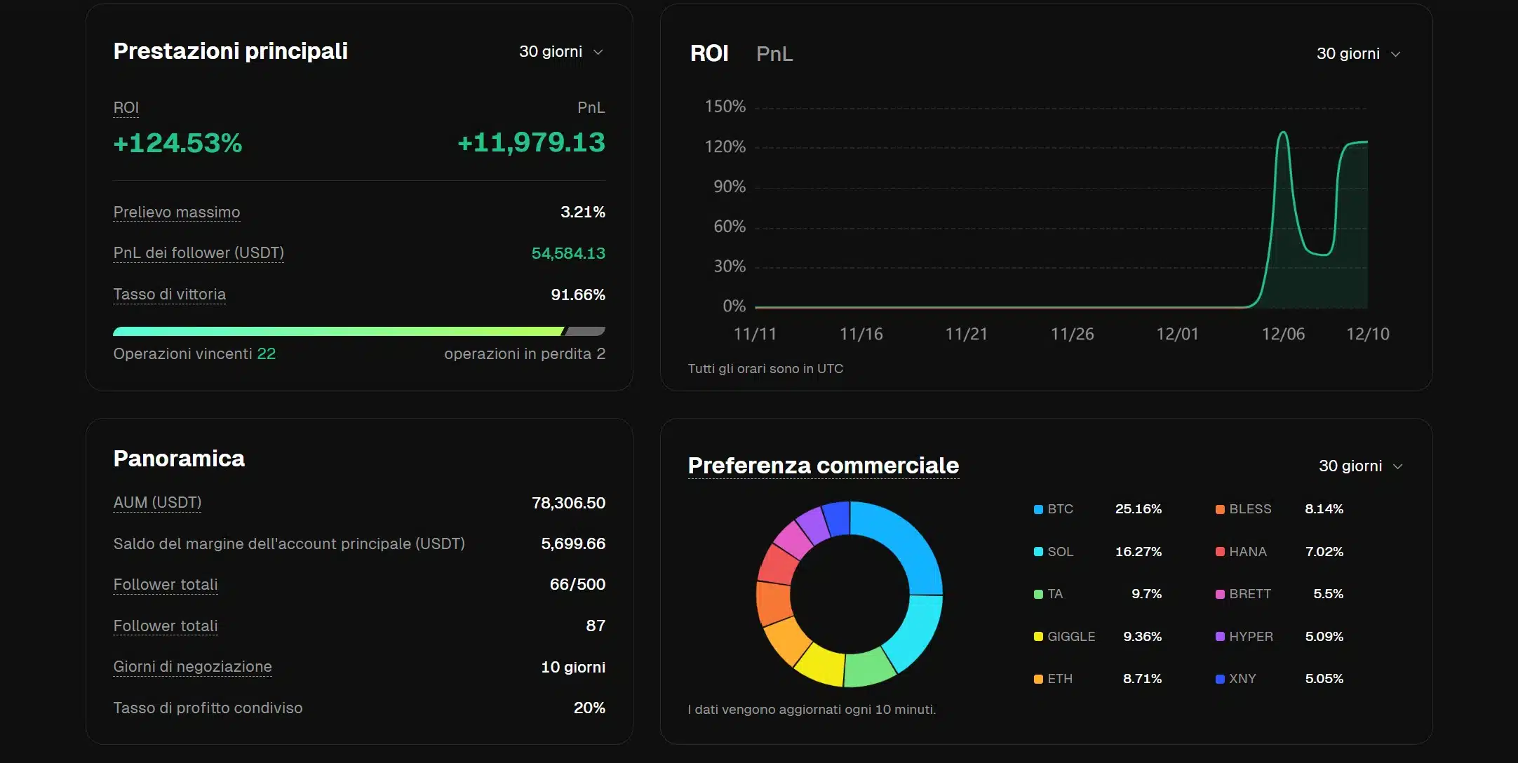 Dati del trader sul Copy Trading di Bitunix