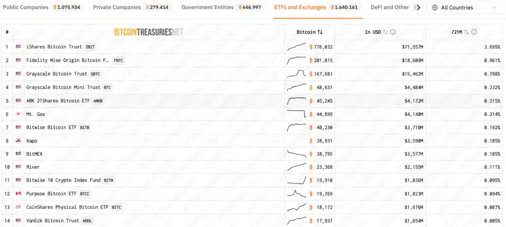 Bitcoin custoditi da ETF
