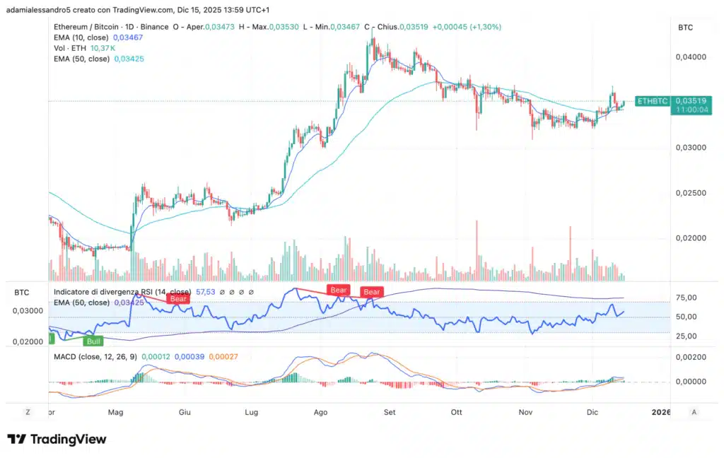 Ethereum contro Bitcoin