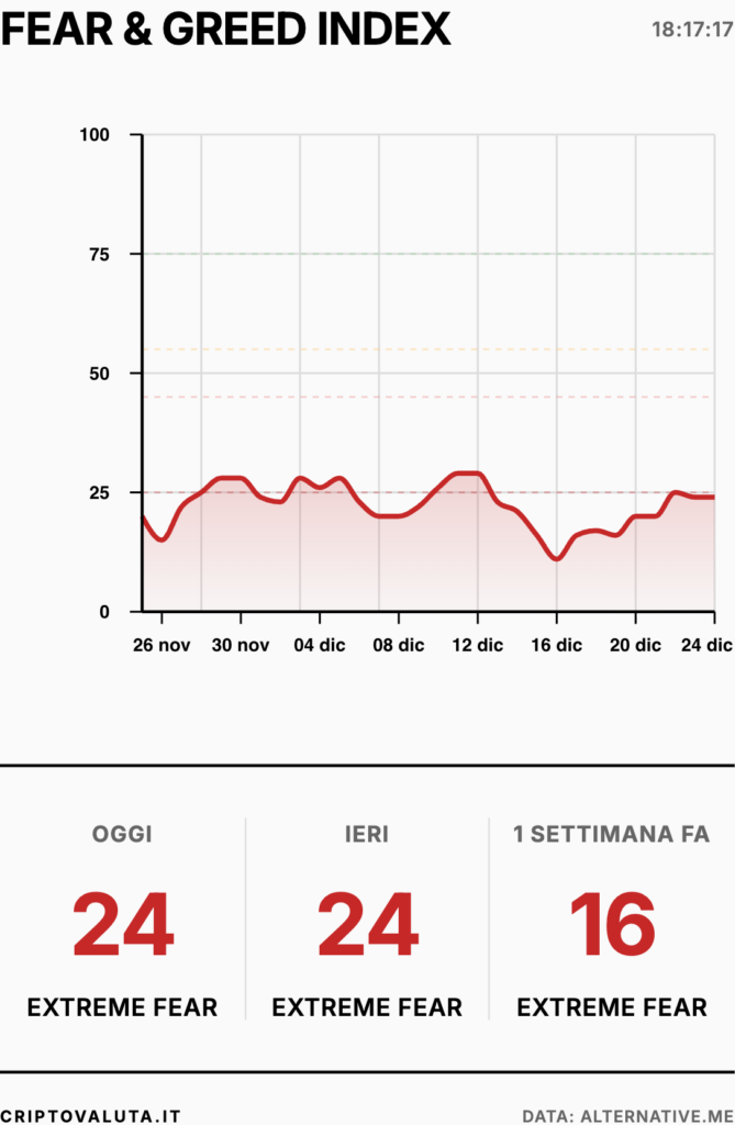 Paura mercati crypto