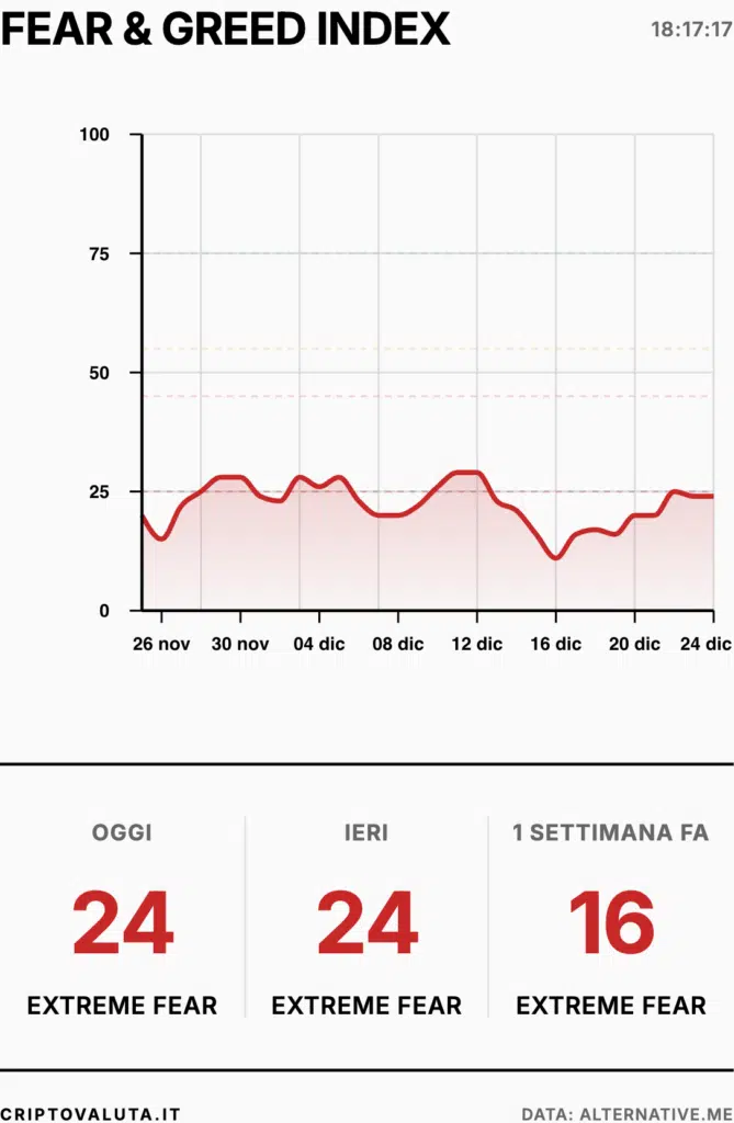 Paura mercati crypto