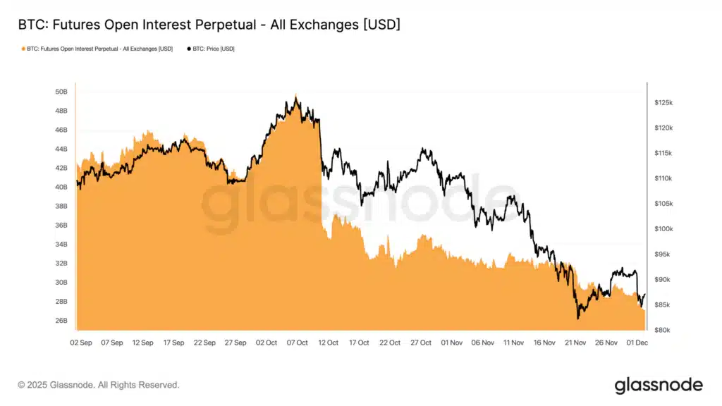 futures bitcoin OI