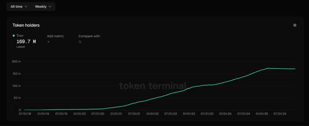 Tron token holders TRX
