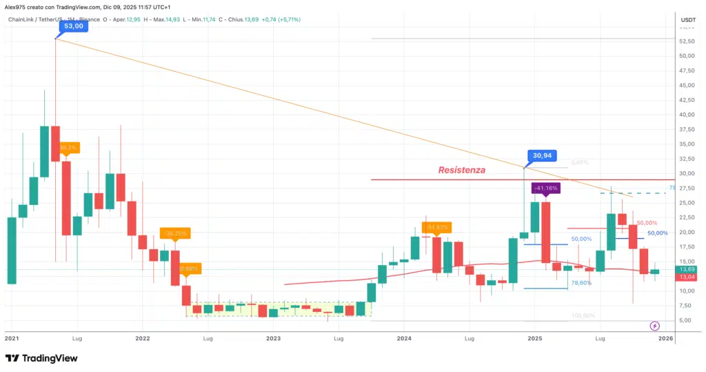 ChainLink (LINK)- Monthly dicembre 2025