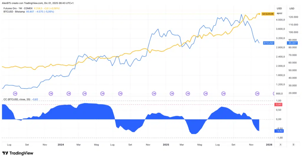 Grafico weekly - Correlazione Oro e Bitcoin