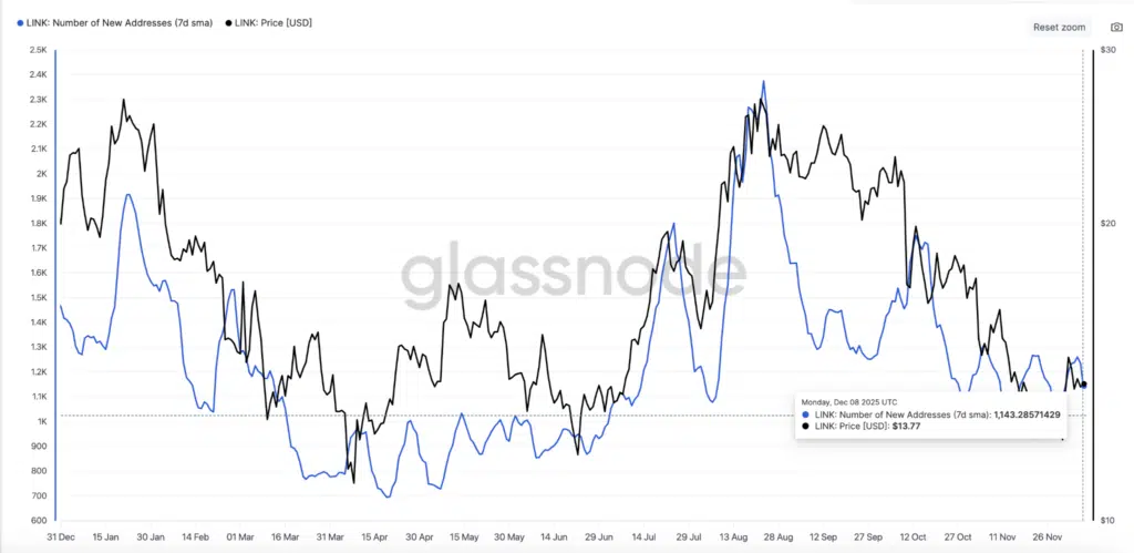 ChainLink Number of New Addresses - Fonte: Glassnode