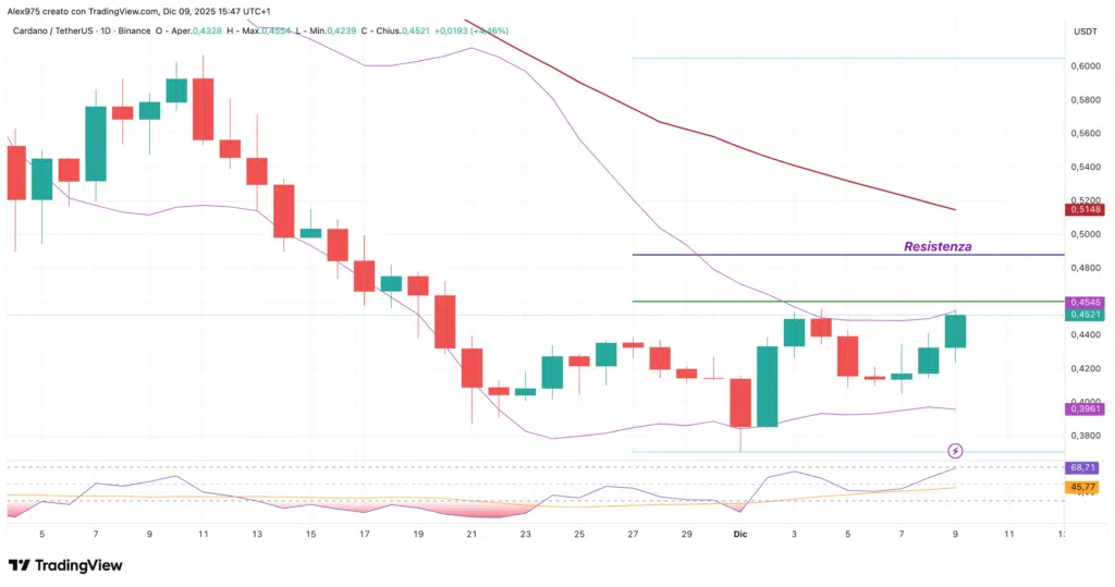Cardano (ADA) - daily 09 dicembre 2025