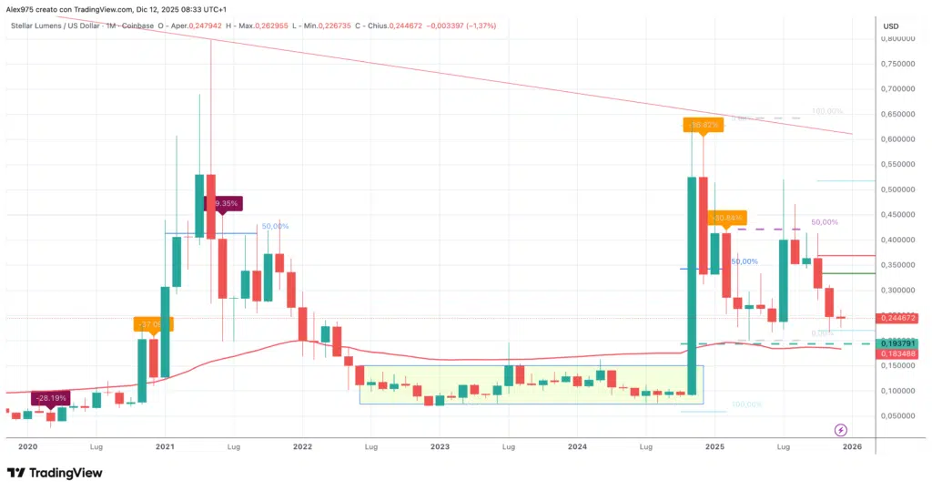 Stellar (XLM) – Monthly dicembre 2025