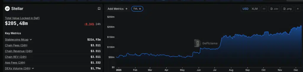 Stellar TVL - Fonte: DefiLlama