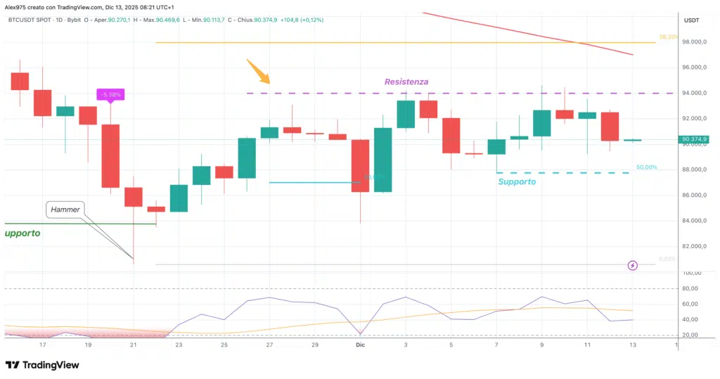 Bitcoin (BTC) - daily 13 dicembre 2025