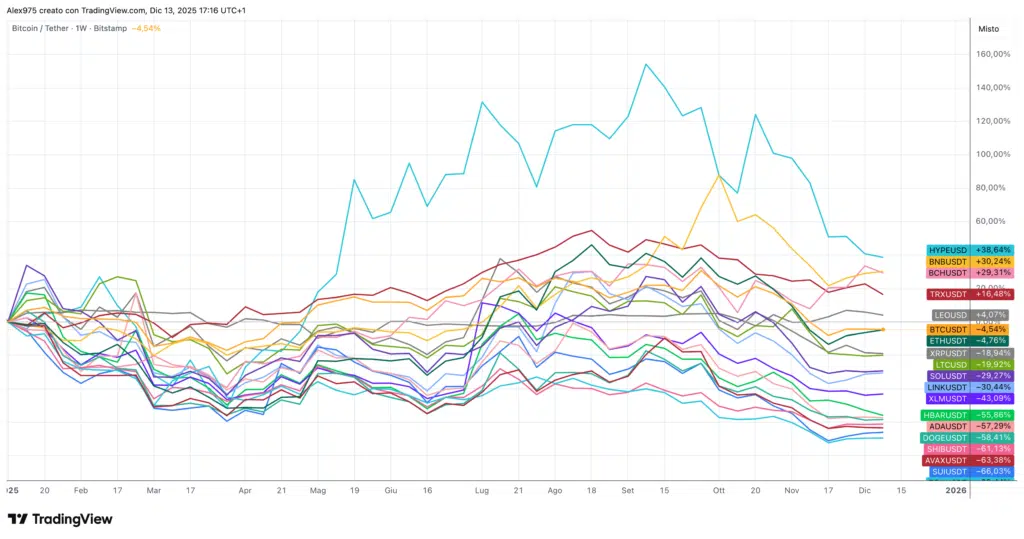 Crypto Top 20 da inzio anno