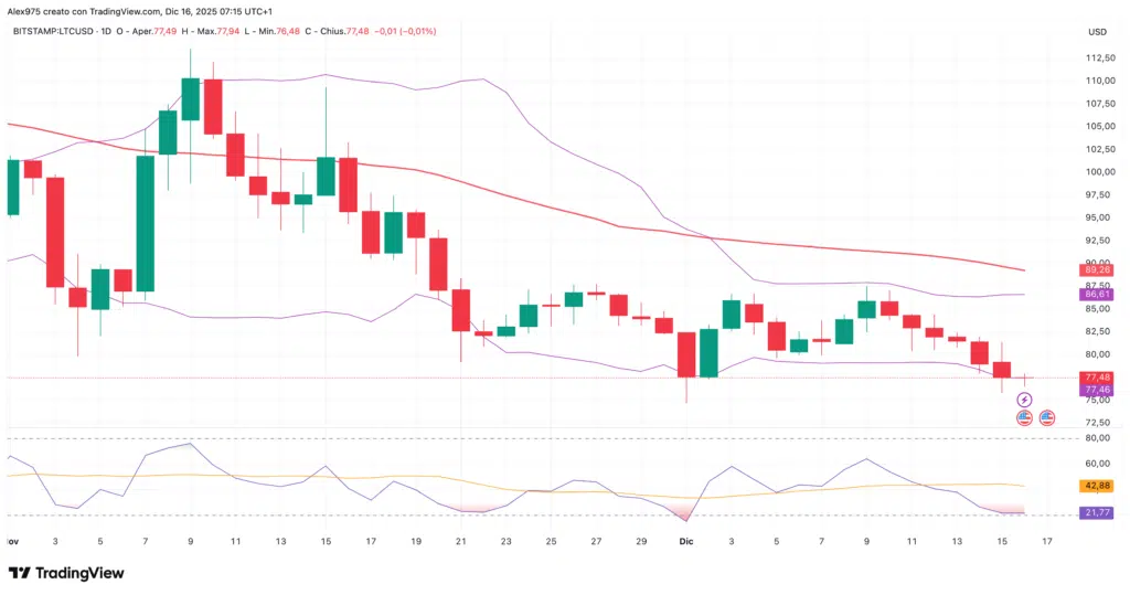Litecoin (LTC) - dailly 16 dicembre 2025