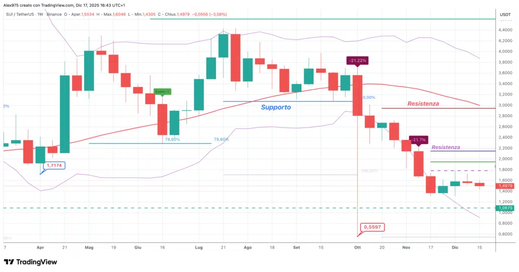 Sui (SUI) - grafico weekly 18 dicembre 2025