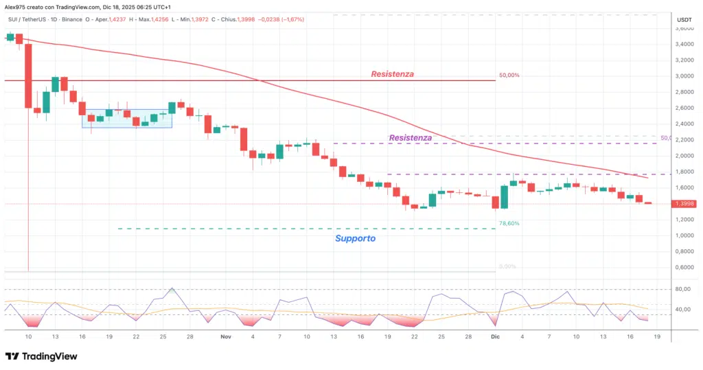 Sui (SUI) - grafico daily 18 dicembre 2025