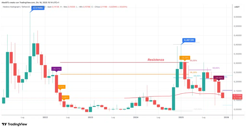 Hedera (HBAR) - Monthly dicembre 2025