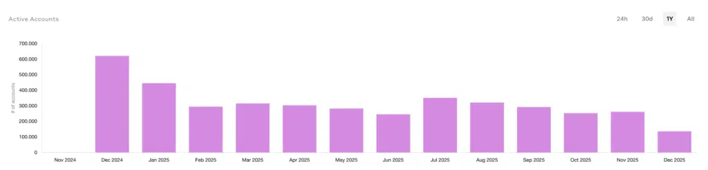 Hedera Active Accounts
