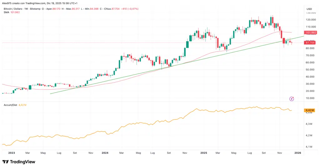 Bitcoin (BTC) - Grafico weekly con accumulo distribuzione