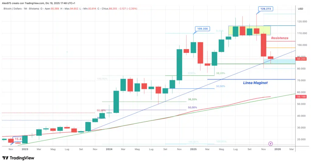 Bitcoin (BTC) - monthly dicembre 2025