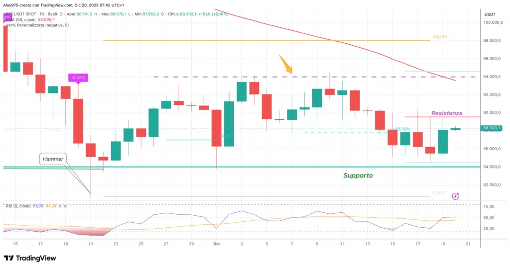 Bitcoin (BTC) - 20 daily dicembre 2025