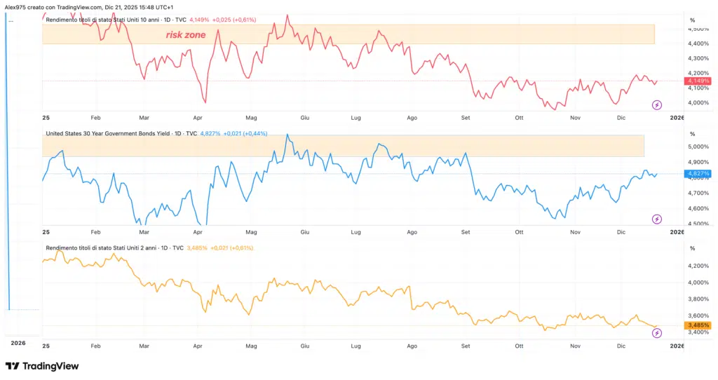 Rendimenti Tresuary Americani