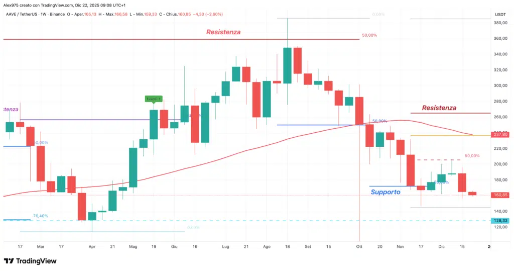 Aave (AAVE) - weekly 22 dicembre 2025