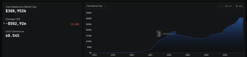 Total market cap Stablecoin - DefiLlama