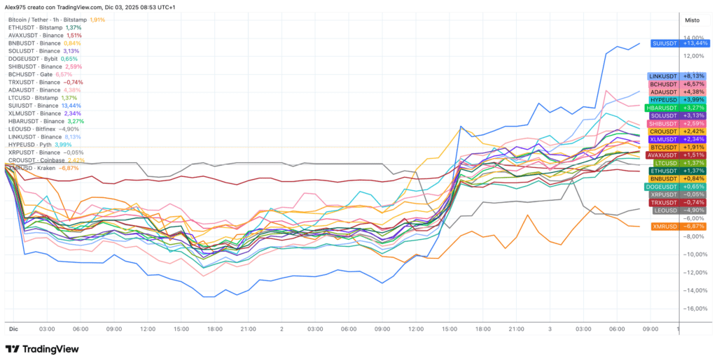 Top 20 - Grafico 1H dal 2 dicembre 2025
