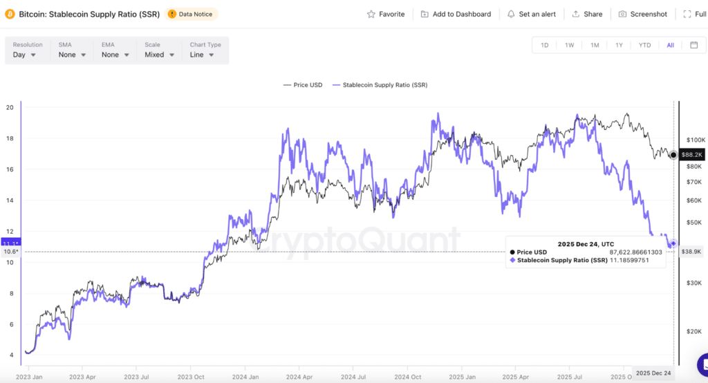 Stablecoin Supply Ratio (SSR) - Fonte: Crypto Quant