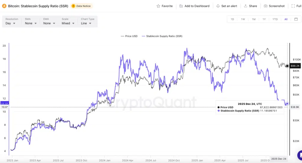Stablecoin Supply Ratio (SSR) - Fonte: Crypto Quant