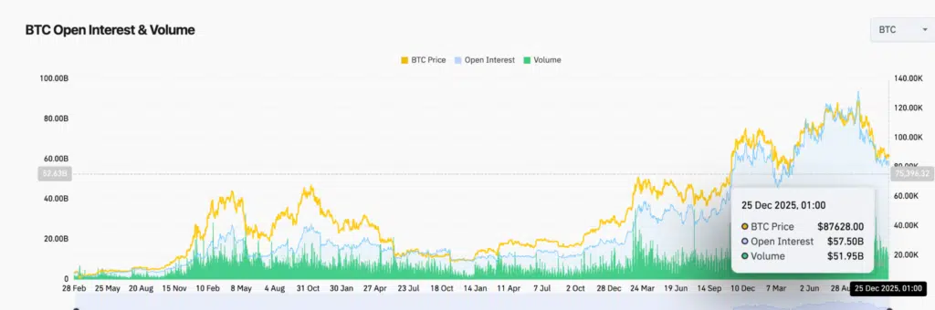 BTC Open Interest & Volume - Fonte: Coinglass