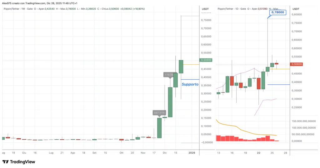 Pippin (PIPPIN) 26 dicembre 2025