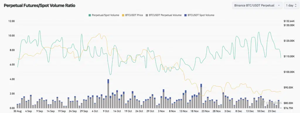 Bitcoin Perpetual Futures/Spot Volume Ratio
