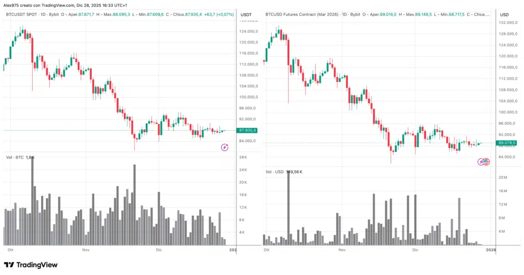 Bitcoin (BTC) - volume spot e volume future