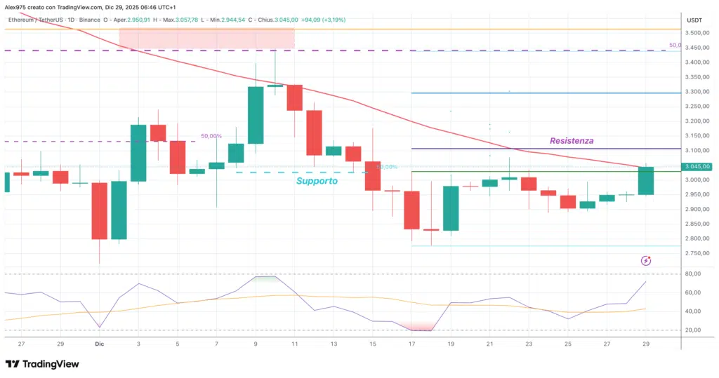 Ethereum (ETH) - daily 29 dicembre 2025